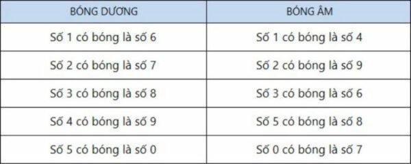 Cách tính bóng âm dương lô đề